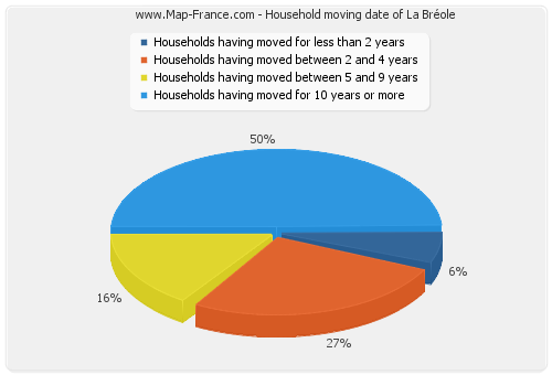 Household moving date of La Bréole
